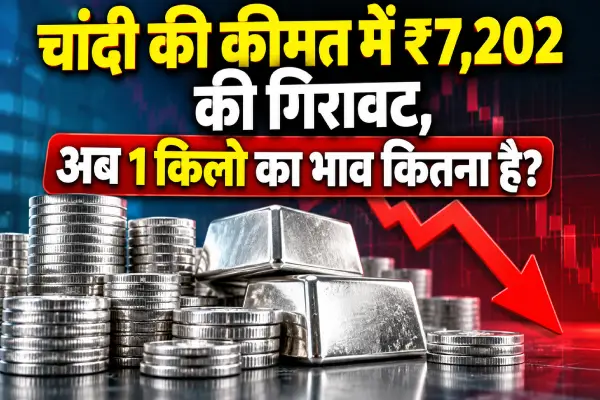 चांदी की कीमत में ₹7,202 की गिरावट, अब 1 किलो का भाव कितना है?